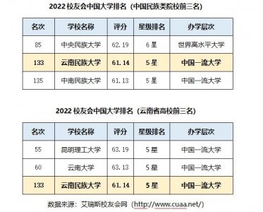 ​云南民族大学排名第几，全国民族类院校排名第二
