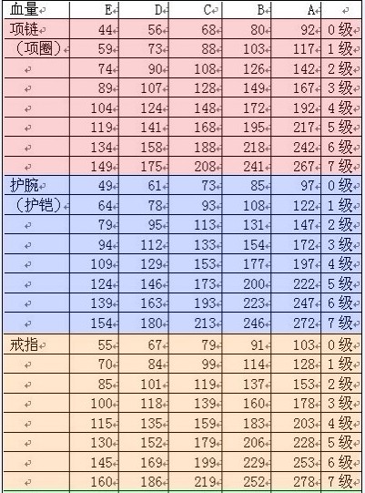 大乐斗2装备品质排序_装备按品质高到低分类