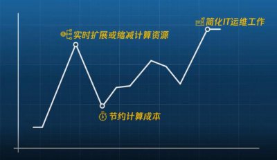 ​服务器租用怎么操作（怎么租用一个合适的服务器）