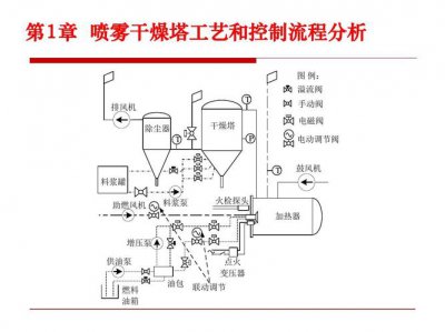 ​喷雾干燥塔工作原理（非常全的喷雾干燥塔的知识）