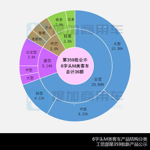 最新宇通客车排名（宇通申报国内首款零后悬中型公交）(5)