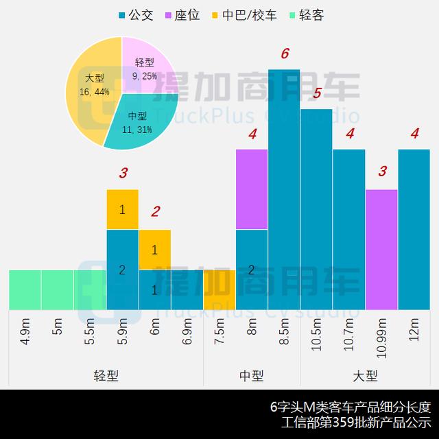 最新宇通客车排名（宇通申报国内首款零后悬中型公交）(8)