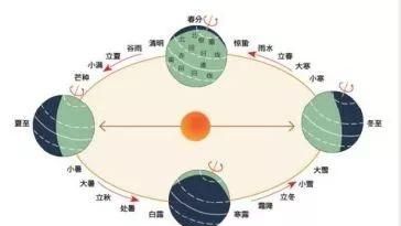 春分竖鸡蛋，春分你