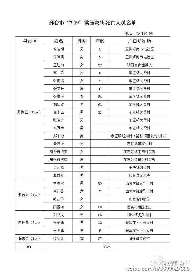 邢台洪灾最新情况（河北洪灾死亡72人）(6)