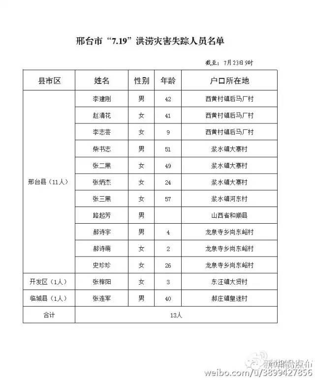 邢台洪灾最新情况（河北洪灾死亡72人）(7)