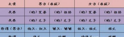 ​外甥和侄子有什么辨别怎样辨别的，辨别很大需佳佳分离