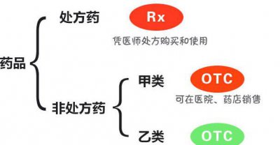 ​处方药和非处方药的辨别，前者需医生说明（后者不妨随意购）