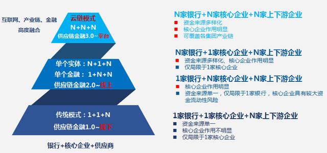 供应链金融的三大融资模式（互联网供应链金融模式探析及融资业务实操分解）(6)