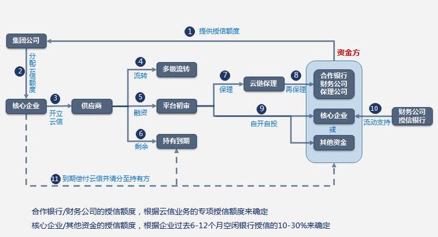 供应链金融的三大融资模式（互联网供应链金融模式探析及融资业务实操分解）(7)