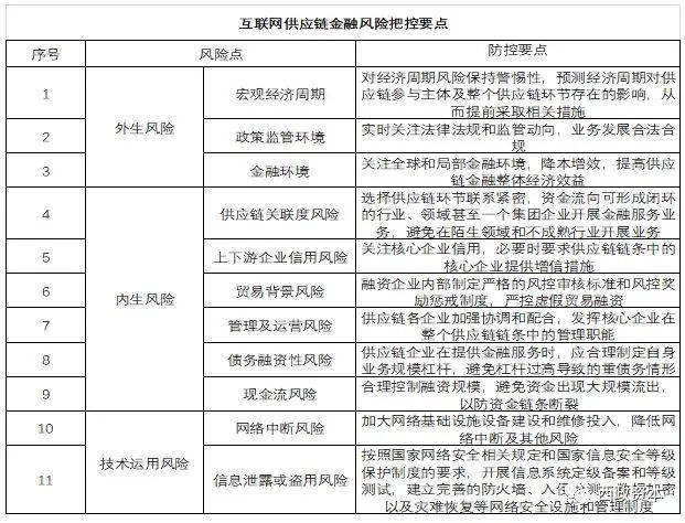 供应链金融的三大融资模式（互联网供应链金融模式探析及融资业务实操分解）(10)