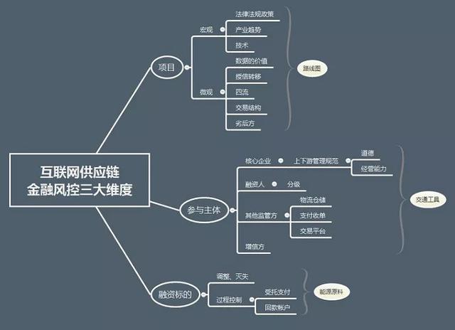 供应链金融的三大融资模式（互联网供应链金融模式探析及融资业务实操分解）(9)