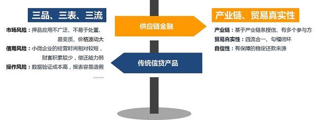 供应链金融的三大融资模式（互联网供应链金融模式探析及融资业务实操分解）(8)