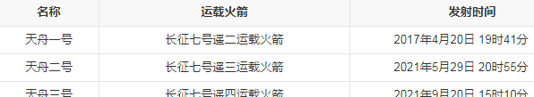 天舟二号发射时间,天舟二号货运飞船什么时候发射的图4