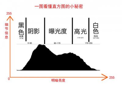 ​直方图详解图解（6分钟详细讲解直方图）