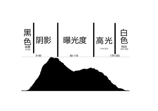 直方图详解图解（6分钟详细讲解直方图）(2)