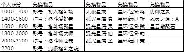 完美国际十大最强装备（完美国际211月8日全服更新说明公告）(2)