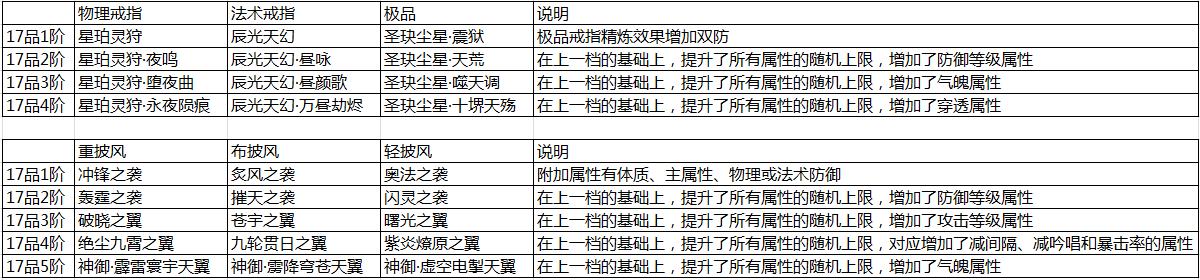 完美国际十大最强装备（完美国际211月8日全服更新说明公告）(3)