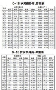 ​0一18岁身高体沉尺度表，一个公式教您瞅出儿童身材能否平常