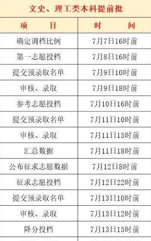 什么是提前批次录取，什么是提前批次录取电子信息工程？图6