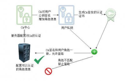 ​ca 证书验证流程（CA双向认证完整实现步骤）