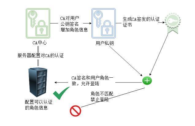 ca 证书验证流程（CA双向认证完整实现步骤）