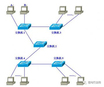 ​vlan的四种划分方式（让你看一遍就理解VLAN）