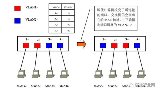 vlan的四种划分方式（让你看一遍就理解VLAN）(6)