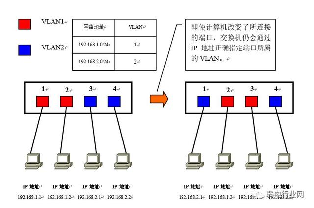 vlan的四种划分方式（让你看一遍就理解VLAN）(7)