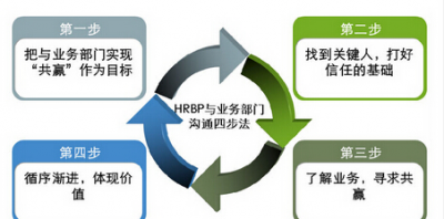 ​hrbp是什么职位,HRBP经理相当于什么职位