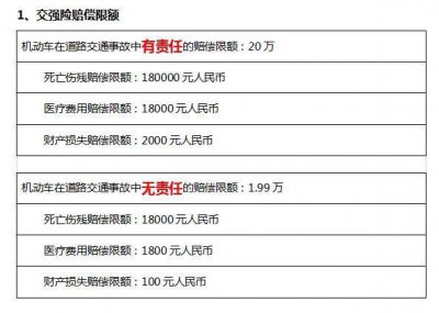​最新交强险赔偿范围与标准（交强险赔偿范围金额明细标准）