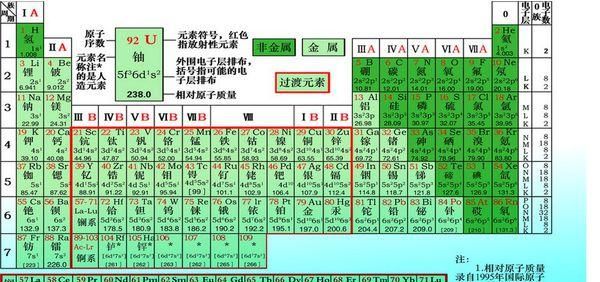 背诵元素周期表的口诀