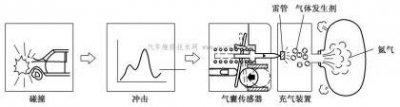 ​浅谈汽车安全气囊工作原理（汽车安全气囊的组成与工作原理）