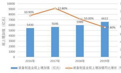 ​高端制造业十大排名