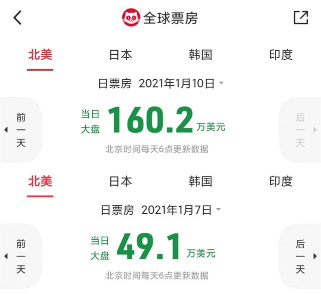 拆弹专家2今天票房统计（拆弹专家2进入十亿俱乐部）(6)