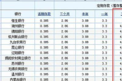 ​五大银行哪家利息最高