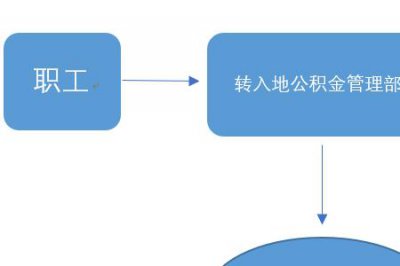 ​苏州工业园缴纳社保公积金流程
