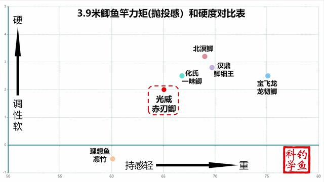 光威鱼竿测评排行榜（光威的入门级鲫鱼竿）(13)