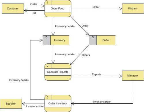 数据流图实例详解，数据流图简单例子-第1张图片-