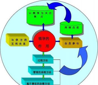 ​质量管理的七大原则分别是什么,qc七大工具八大原则