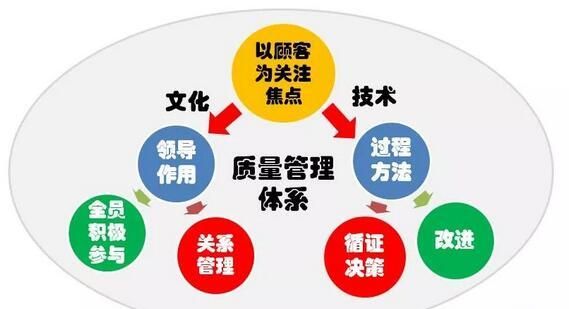 质量管理八大原则与七大原则区别