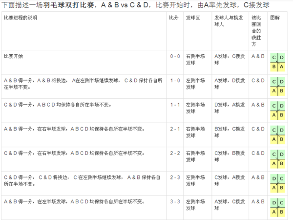 双打羽毛球比赛规则,羽毛球双打的规则是什么图3