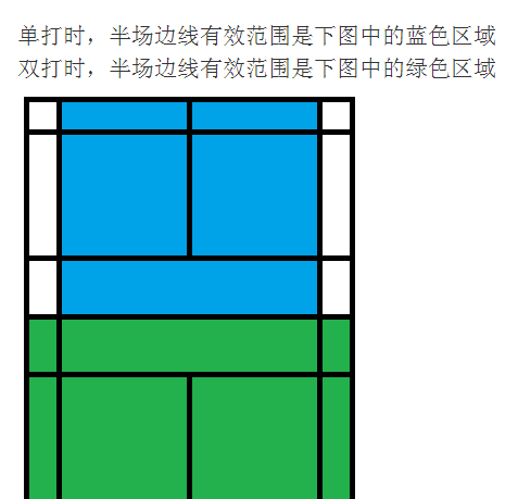 双打羽毛球比赛规则,羽毛球双打的规则是什么图5
