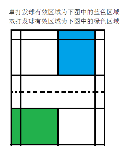 双打羽毛球比赛规则,羽毛球双打的规则是什么图4