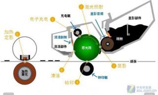 激光打印机的打印原理是什么