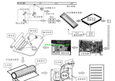 ​激光打印机工作原理,激光打印机原理