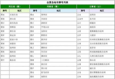 ​全国各省市的车牌号字母什么