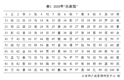​2020年世界姓名汇报！