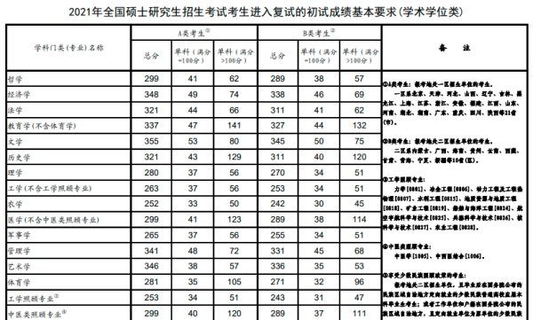 考研多少分过线,考研英语国家线一般是多少分呢?图2