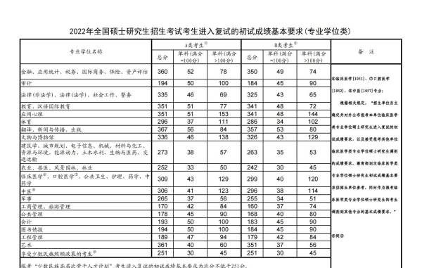 考研多少分过线,考研英语国家线一般是多少分呢?图5