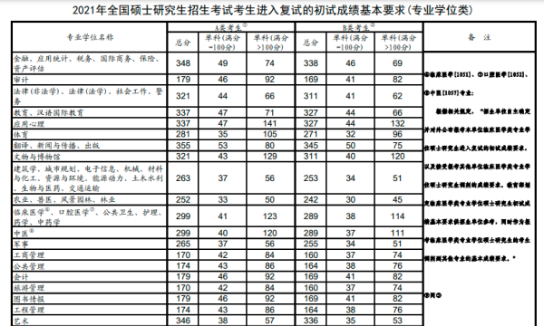 考研多少分过线,考研英语国家线一般是多少分呢?图3